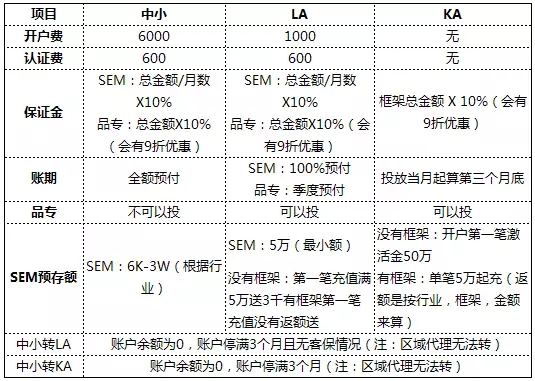 开户找代理问题